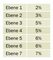Produktberater werden 7